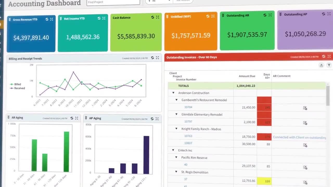 An accounting dashboard displaying financial metrics: gross revenue, net income, cash balance, billed and outstanding amounts. Includes billing trends, AP aging, and a table of outstanding invoices, with data visualizations and charts.