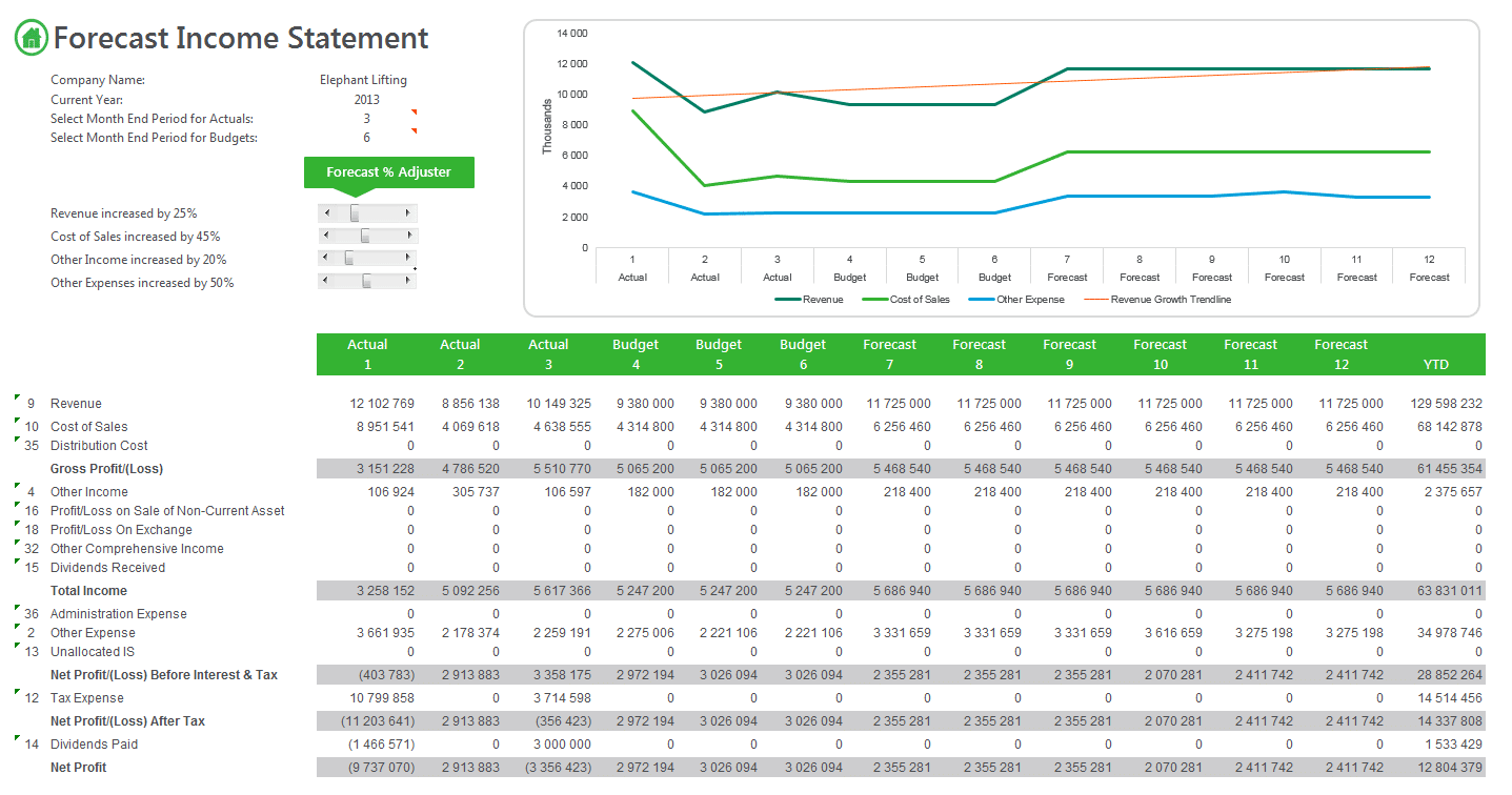 Screenshot of a financial dashboard titled "Forecast Income Statement" for Elephant Lifting, featuring cash flow forecasting tools, variable controls, a line graph of financial metrics, and a table comparing actual, budget, and forecast values from 2013 to 2018.