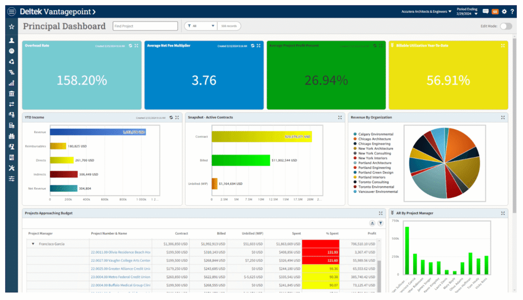 A business dashboard displays colorful data panels, bar graphs, and a pie chart showing project metrics such as overhead rate, workload, win rate, budget status, and active contracts by manager and organization to help maintain building specifications.