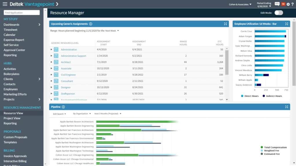 Screenshot of the Deltek Vantagepoint Resource Manager dashboard, featuring tables of generic assignments, a bar graph of employee utilization over 13 weeks, and a pipeline chart with employee allocations and hours.