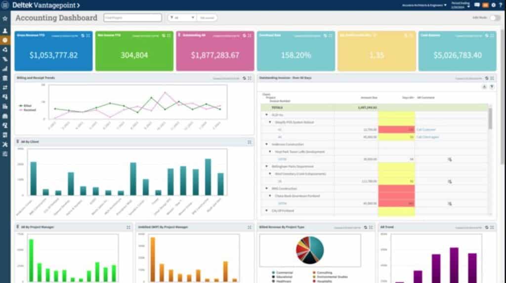 A computer screen displays a Deltek Vantagepoint accounting dashboard with colorful charts, graphs, key financial metrics, and data tables, summarizing revenue, projects, and outstanding invoices.