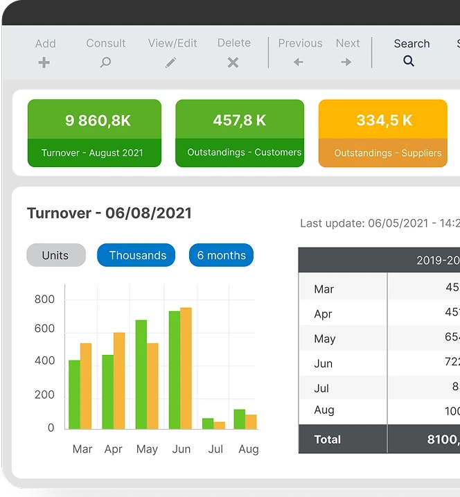 A dashboard showing company turnover data with green, yellow, and orange summary boxes. Below, a bar graph compares monthly turnover in thousands from March to July 2021. A table lists monthly turnover totals.