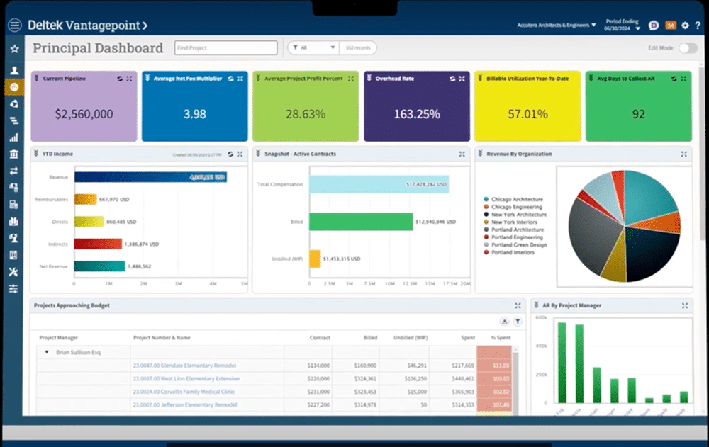 A business dashboard displaying colorful data widgets, bar graphs, and pie charts showing project metrics like profit margin, overhead rate, utilization, revenue, and budget comparisons in Deltek Vantagepoint software.