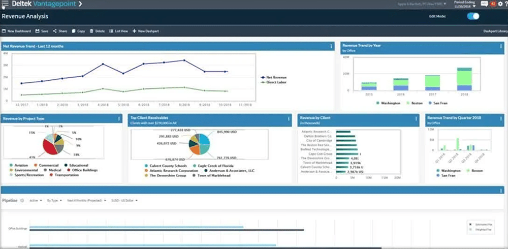A dashboard titled "Revenue Analysis" displays various charts and graphs, including line, bar, and pie charts, showing revenue trends, top clients, revenue by year, and project data within the Deltek Vantagepoint software interface.