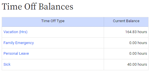 A table titled "Time Off Balances" displays Vacation: 164.83 hours, Family Emergency: 0.00 hours, Personal Leave: 0.00 hours, Sick: 40.00 hours under "Current Balance," helping streamline time off requests and labor management.