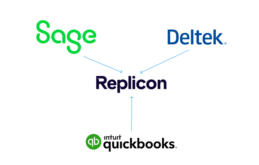 Diagram showing Replicon in the center, with arrows pointing from Sage, Deltek, and Intuit QuickBooks logos, highlighting integration for streamlined time off requests and labor management between these platforms.