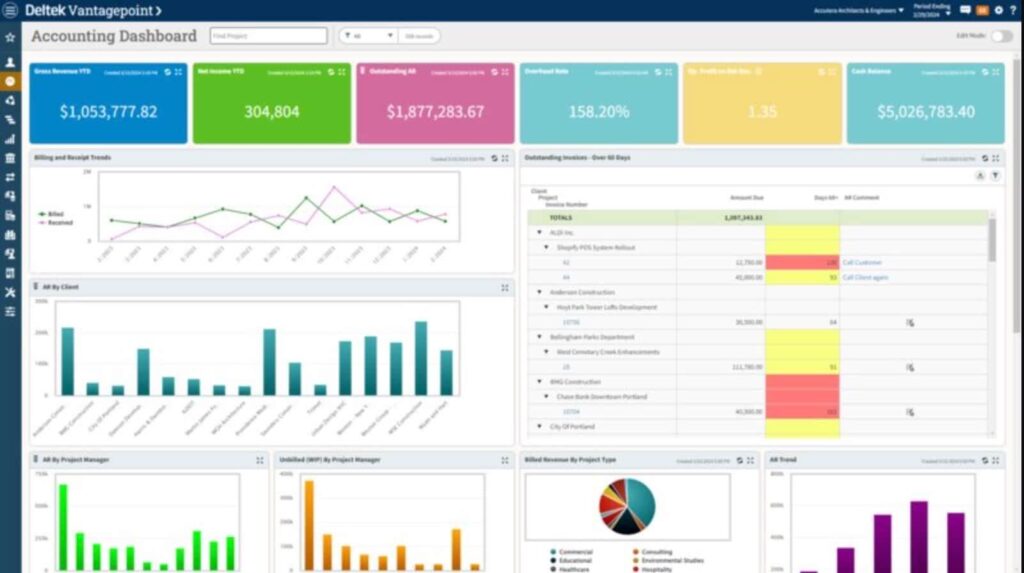 Accounting dashboard with colorful summary boxes at the top showing key financial metrics, various charts and graphs below displaying billing trends, outstanding balances, project data, and a pie chart for billing distribution.