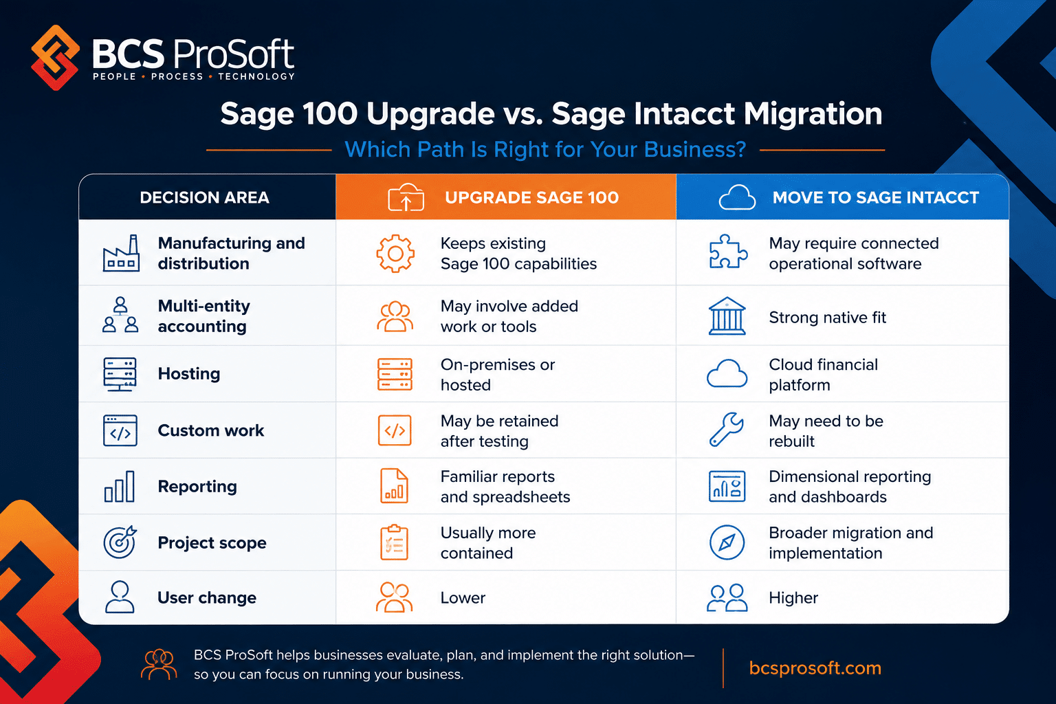 Comparison chart titled "Sage 100 Upgrade vs. Sage Intacct Migration" lists pros of upgrading Sage 100 and moving to Sage Intacct for areas like hosting, reporting, and support. This serves as just a general guideline, especially with considerations such as the approaching Sage 100 End of Life or managing a closed fiscal year. BCS ProSoft contact info at bottom.
