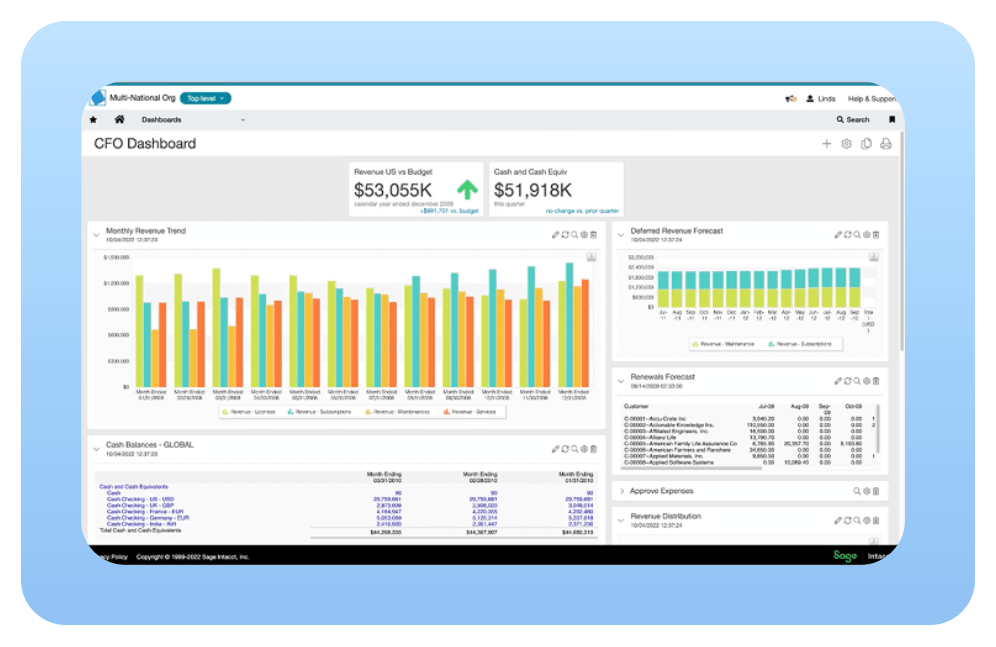 A CFO dashboard displays monthly revenue trends, revenue vs. budget, cash and cash equivalents, deferred revenue forecast, and financial data tables—ideal for private equity firms seeking advanced fund accounting on a light blue computer screen background.