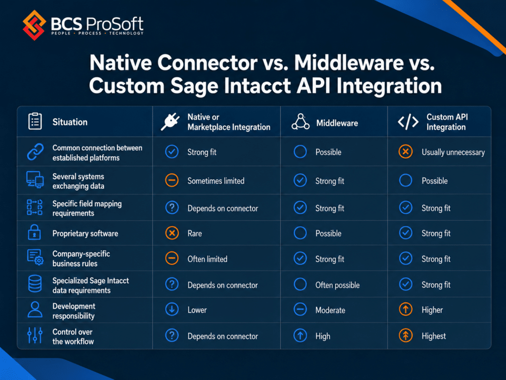 Comparison chart showing differences among Native Connector, Middleware, and Custom Sage Intacct API Integration for data exchange, field mapping, support, Sage updates, and development needs.