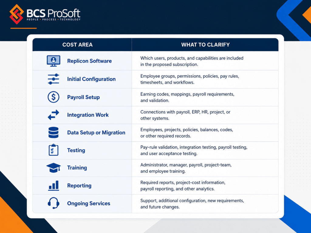 A table from BCS ProSoft lists cost areas—Replication Software, Initial Configuration, Payroll Setup, Integration Work, Data Setup or Migration, Testing, Training, and Ongoing Services—with details to clarify for each and transparency around replicon pricing.
