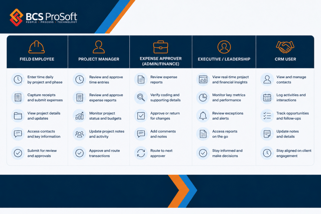 A chart outlining the roles and key tasks for Field Employee, Project Manager, Expense Approver, Executive/Leadership, and CRM User within BCS ProSoft. Each column lists distinct responsibilities for each role, with guidance on how the Deltek Vantagepoint mobile app can streamline task management and enhance productivity across these positions.