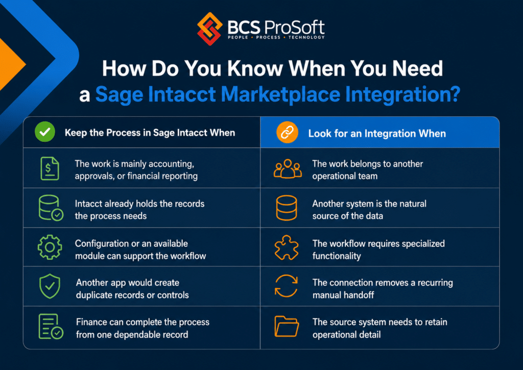 An infographic by BCS ProSoft compares when to keep processes in Sage Intacct versus when to use an integration, highlighting options available through the Sage Intacct Marketplace, using icons and a blue and orange color scheme.