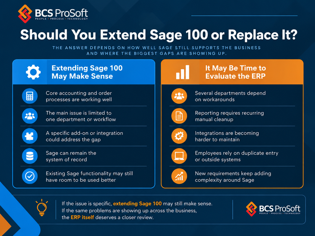 Infographic comparing when to extend or replace Sage 100 ERP. Lists reasons for each choice with icons and text, using blue and orange color schemes and BCS ProSoft branding.