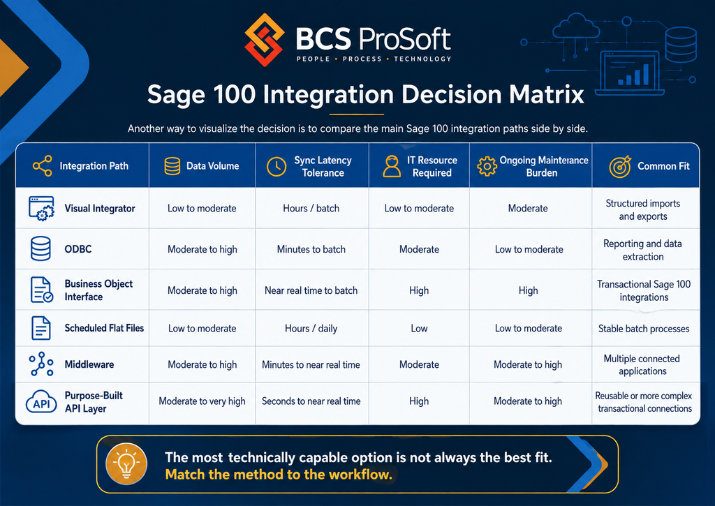A comparison chart detailing Sage 100 integration options: Visual Integrator, ODBC, Business Object Interface, Scheduled Flat Files, Manual Files, and Purpose-Built API Layer, rated by key business criteria.
